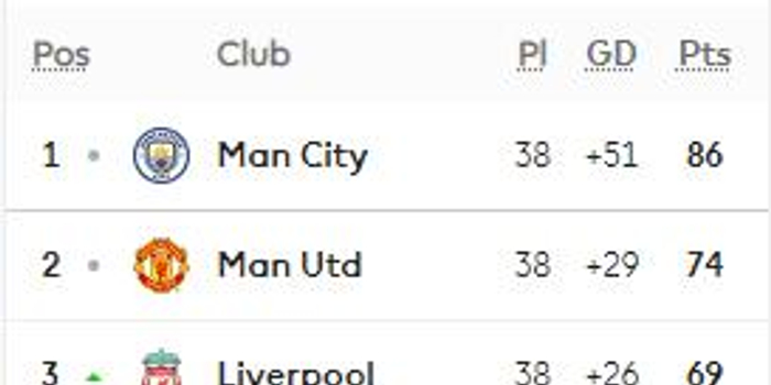  英超榜首大战，利物浦击败曼城夺魁
